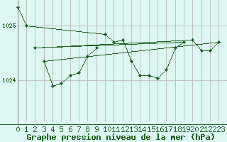 Courbe de la pression atmosphrique pour Beernem (Be)