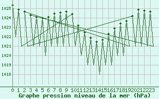 Courbe de la pression atmosphrique pour Klagenfurt-Flughafen