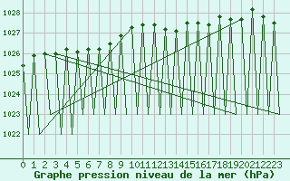 Courbe de la pression atmosphrique pour Kiruna Airport