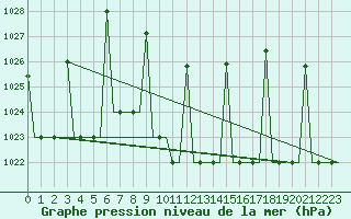 Courbe de la pression atmosphrique pour Ankara / Esenboga