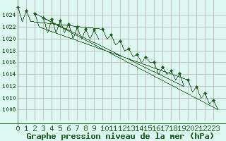 Courbe de la pression atmosphrique pour Hof