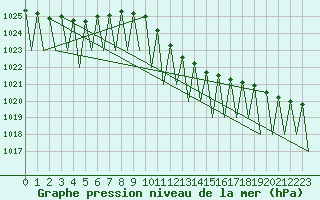 Courbe de la pression atmosphrique pour Linz / Hoersching-Flughafen