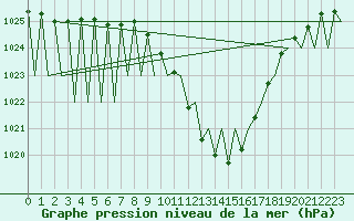 Courbe de la pression atmosphrique pour Pamplona (Esp)