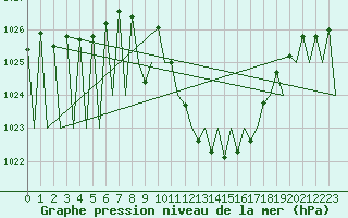 Courbe de la pression atmosphrique pour Granada / Aeropuerto