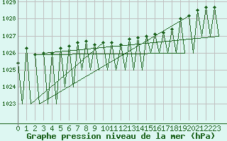Courbe de la pression atmosphrique pour Sogndal / Haukasen