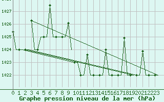 Courbe de la pression atmosphrique pour Diyarbakir