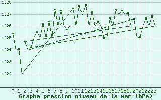 Courbe de la pression atmosphrique pour Bardenas Reales