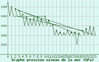 Courbe de la pression atmosphrique pour Muenster / Osnabrueck