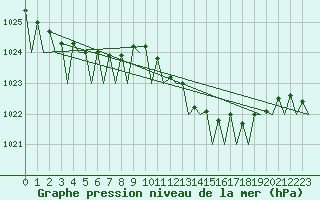 Courbe de la pression atmosphrique pour Bueckeburg
