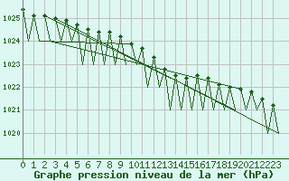 Courbe de la pression atmosphrique pour Holzdorf