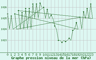 Courbe de la pression atmosphrique pour Madrid / Barajas (Esp)