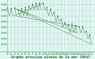 Courbe de la pression atmosphrique pour Maastricht / Zuid Limburg (PB)
