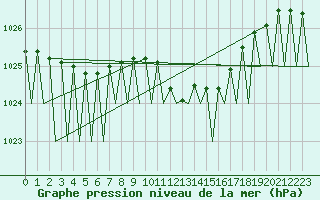 Courbe de la pression atmosphrique pour Luxembourg (Lux)