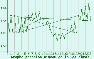 Courbe de la pression atmosphrique pour Linz / Hoersching-Flughafen