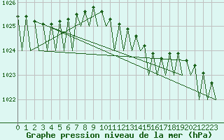 Courbe de la pression atmosphrique pour Helsinki-Vantaa