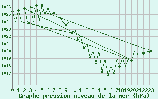 Courbe de la pression atmosphrique pour Pamplona (Esp)