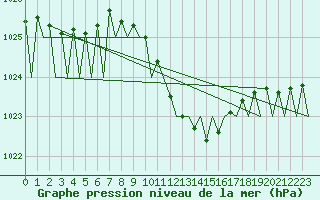 Courbe de la pression atmosphrique pour Grenchen