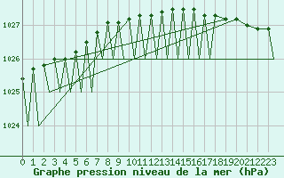 Courbe de la pression atmosphrique pour Bardufoss