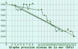 Courbe de la pression atmosphrique pour Gnes (It)