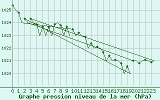 Courbe de la pression atmosphrique pour Bilbao (Esp)