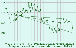 Courbe de la pression atmosphrique pour Gilze-Rijen