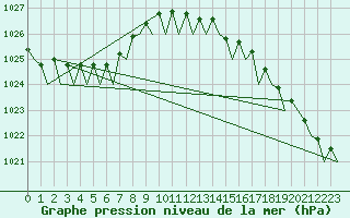 Courbe de la pression atmosphrique pour Vaasa