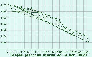 Courbe de la pression atmosphrique pour Islay