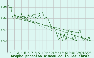 Courbe de la pression atmosphrique pour London / Heathrow (UK)