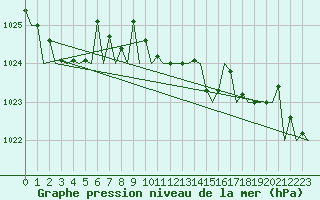 Courbe de la pression atmosphrique pour Asturias / Aviles