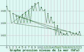 Courbe de la pression atmosphrique pour Platform J6-a Sea