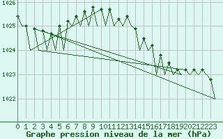 Courbe de la pression atmosphrique pour Platform K13-A