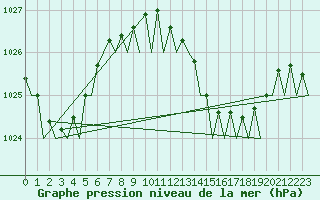 Courbe de la pression atmosphrique pour Murcia / San Javier