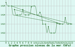 Courbe de la pression atmosphrique pour Alghero