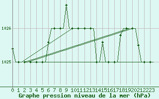Courbe de la pression atmosphrique pour Heraklion Airport