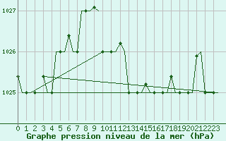 Courbe de la pression atmosphrique pour Bari / Palese Macchie