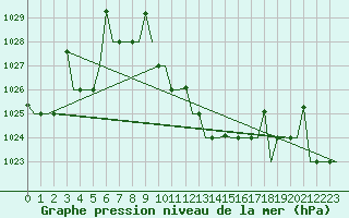 Courbe de la pression atmosphrique pour Skopje-Petrovec