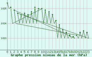 Courbe de la pression atmosphrique pour Vlieland