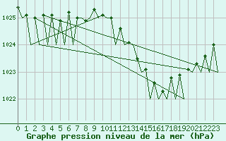 Courbe de la pression atmosphrique pour Malmo / Sturup