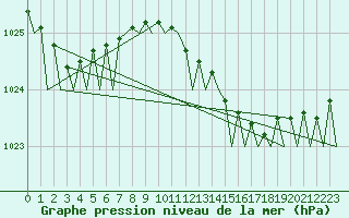 Courbe de la pression atmosphrique pour Amsterdam Airport Schiphol