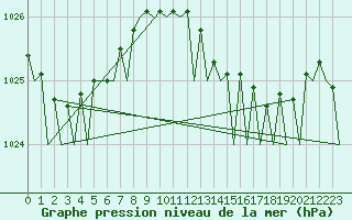 Courbe de la pression atmosphrique pour Vlieland