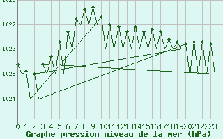 Courbe de la pression atmosphrique pour Visby Flygplats