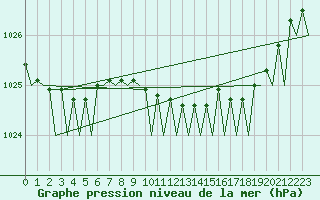 Courbe de la pression atmosphrique pour Rotterdam Airport Zestienhoven