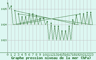 Courbe de la pression atmosphrique pour Billund Lufthavn