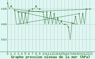 Courbe de la pression atmosphrique pour Stornoway