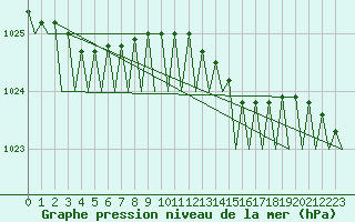 Courbe de la pression atmosphrique pour Platform F3-fb-1 Sea