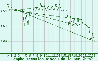 Courbe de la pression atmosphrique pour Haugesund / Karmoy