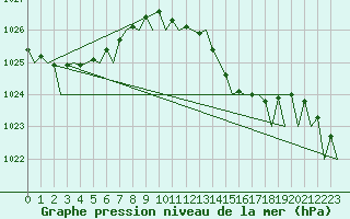 Courbe de la pression atmosphrique pour Jersey (UK)