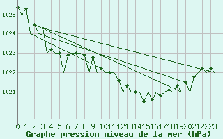 Courbe de la pression atmosphrique pour Cork Airport