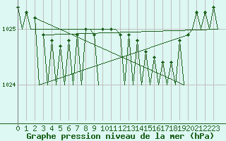 Courbe de la pression atmosphrique pour Marham