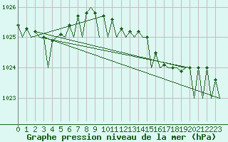 Courbe de la pression atmosphrique pour Cork Airport